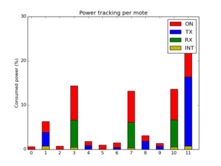 Power tracking with the malicious mote