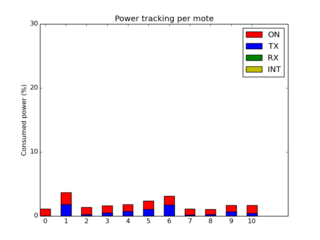 Power tracking without the malicious mote